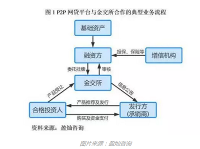 搶占金交所 巨頭的底牌與P2P的“救命稻草”