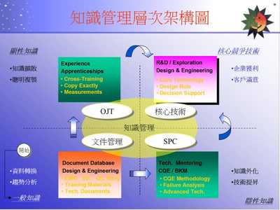 日月光知識管理實踐 軟件開發流程管理的進階之路