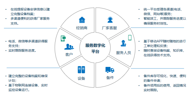 賦能服務(wù)升級，智造未來 瑞云服務(wù)云引領(lǐng)智能裝備行業(yè)客戶體驗(yàn)變革